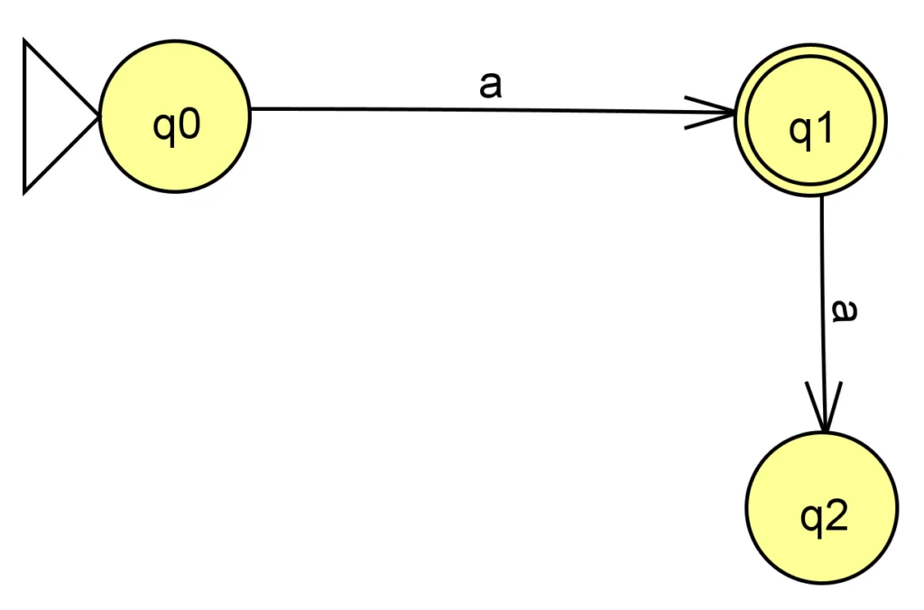 300px Automate non-normalisé