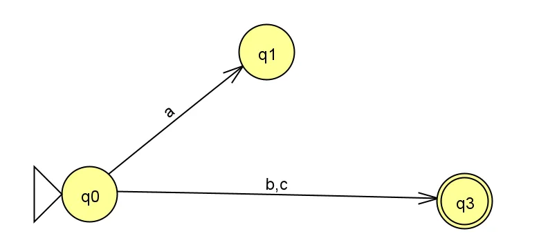 300px Automate non émondé